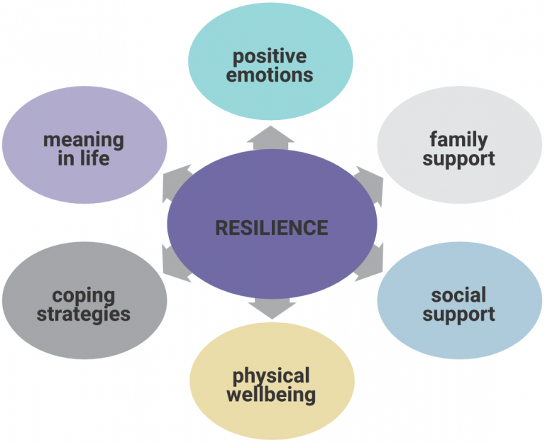 Resilience Copy - Mental Health Management